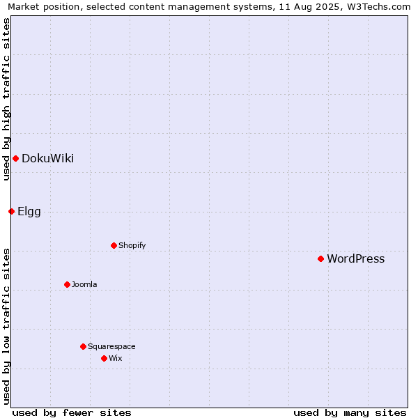 Market position of WordPress vs. DokuWiki vs. Elgg