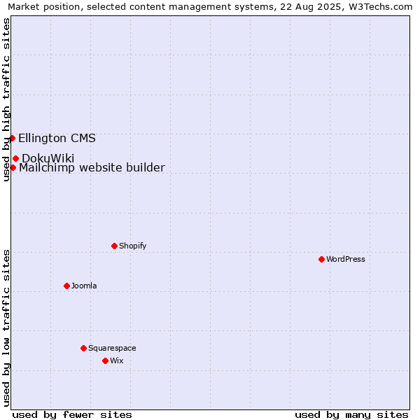 Market position of DokuWiki vs. Mailchimp website builder vs. Ellington CMS