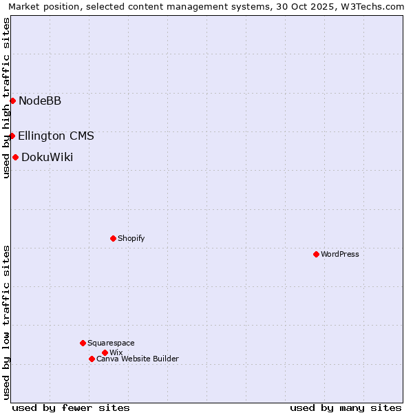 Market position of DokuWiki vs. NodeBB vs. Ellington CMS