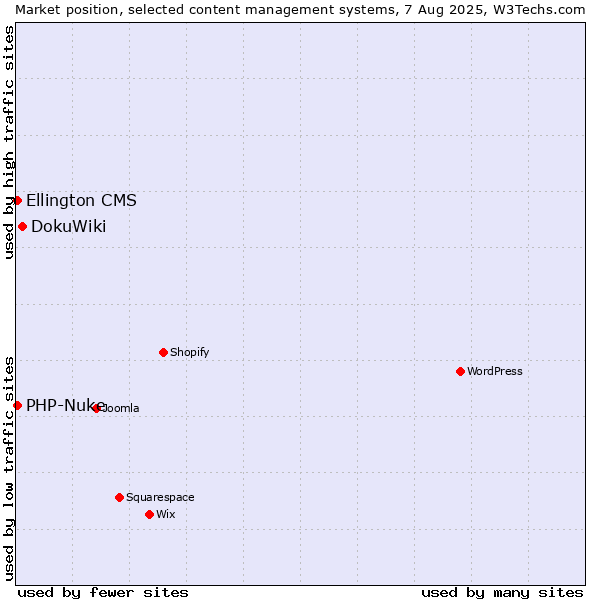 Market position of DokuWiki vs. PHP-Nuke vs. Ellington CMS