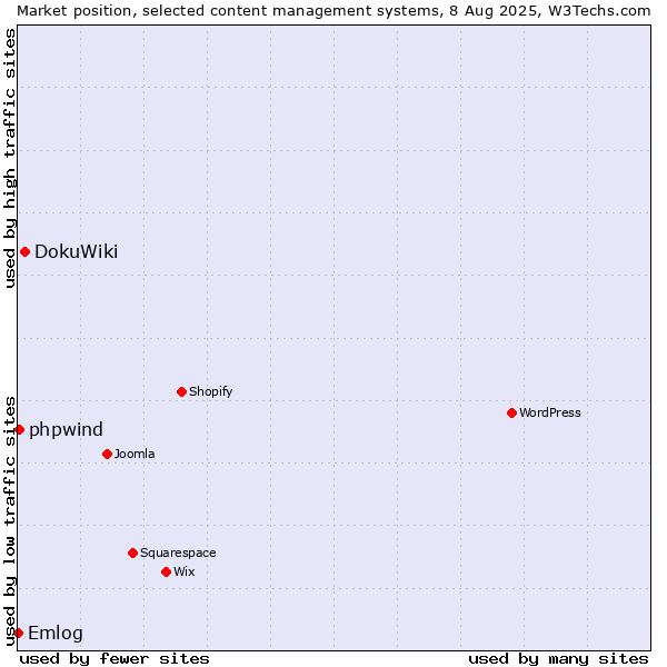 Market position of DokuWiki vs. phpwind vs. Emlog