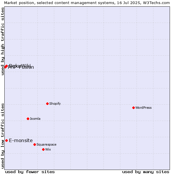 Market position of DokuWiki vs. E-monsite vs. PHP-Fusion