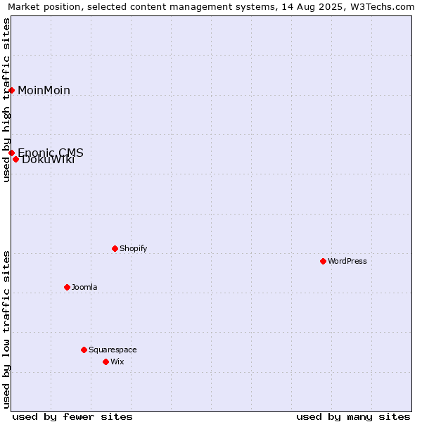 Market position of DokuWiki vs. MoinMoin vs. Enonic CMS