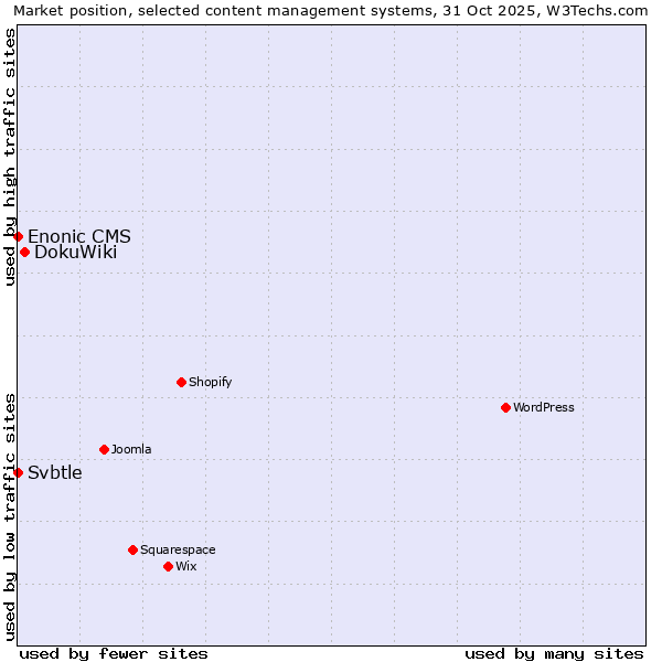 Market position of DokuWiki vs. Svbtle vs. Enonic CMS