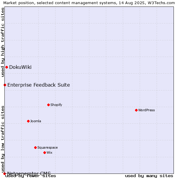 Market position of DokuWiki vs. Enterprise Feedback Suite vs. Netgenerator CMS