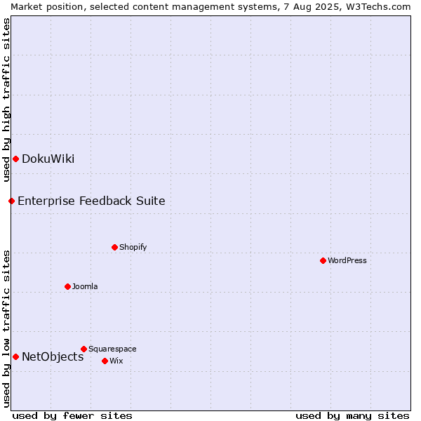 Market position of DokuWiki vs. NetObjects vs. Enterprise Feedback Suite