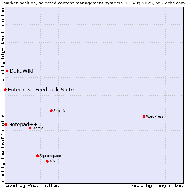 Market position of DokuWiki vs. Notepad++ vs. Enterprise Feedback Suite