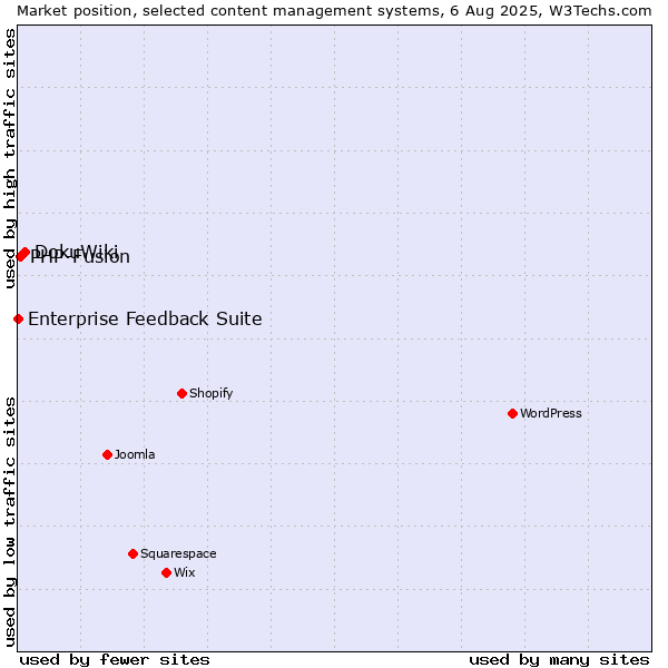 Market position of DokuWiki vs. PHP-Fusion vs. Enterprise Feedback Suite