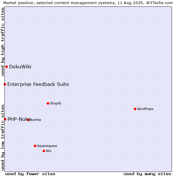 Market position of DokuWiki vs. PHP-Nuke vs. Enterprise Feedback Suite