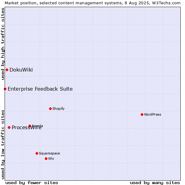 Market position of ProcessWire vs. DokuWiki vs. Enterprise Feedback Suite