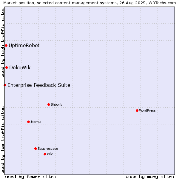 Market position of DokuWiki vs. UptimeRobot vs. Enterprise Feedback Suite