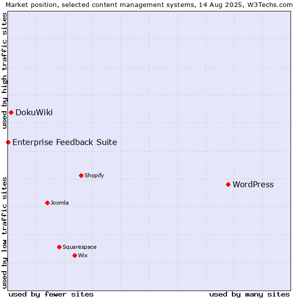 Market position of WordPress vs. DokuWiki vs. Enterprise Feedback Suite