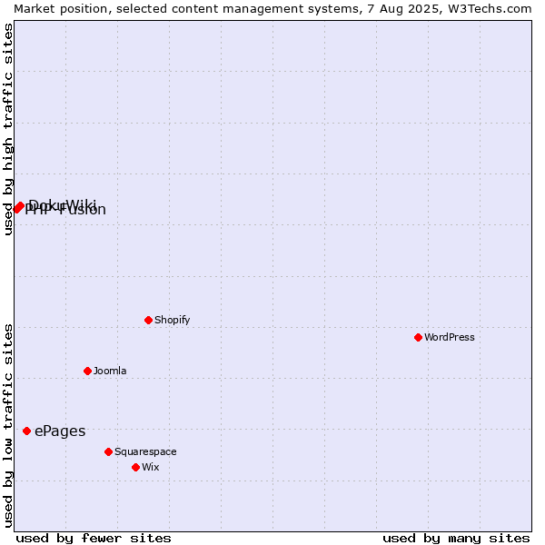 Market position of ePages vs. DokuWiki vs. PHP-Fusion