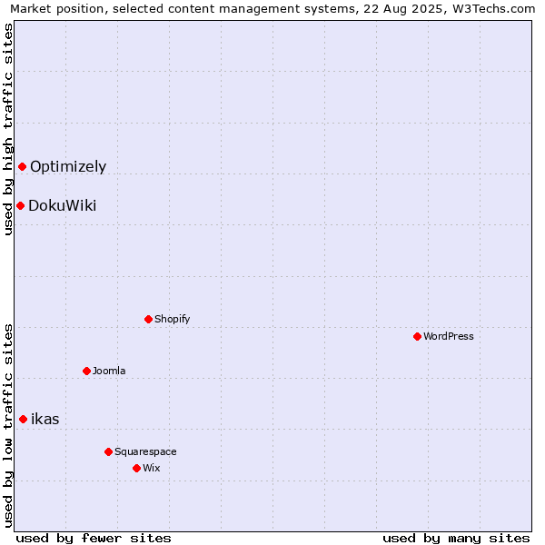 Market position of ikas vs. Optimizely vs. DokuWiki