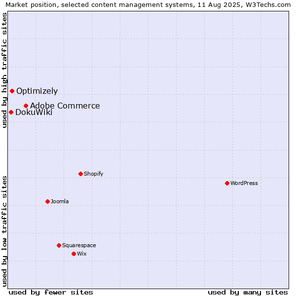 Market position of Adobe Commerce vs. Optimizely vs. DokuWiki
