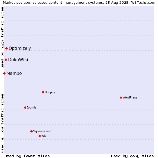 Market position of Optimizely vs. DokuWiki vs. Mambo