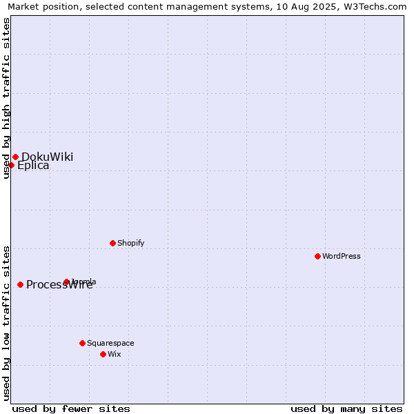 Market position of ProcessWire vs. DokuWiki vs. Eplica