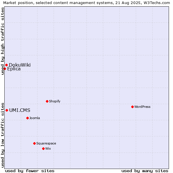 Market position of UMI.CMS vs. DokuWiki vs. Eplica