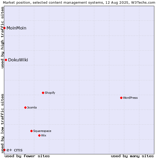Market position of DokuWiki vs. MoinMoin vs. e+ cms