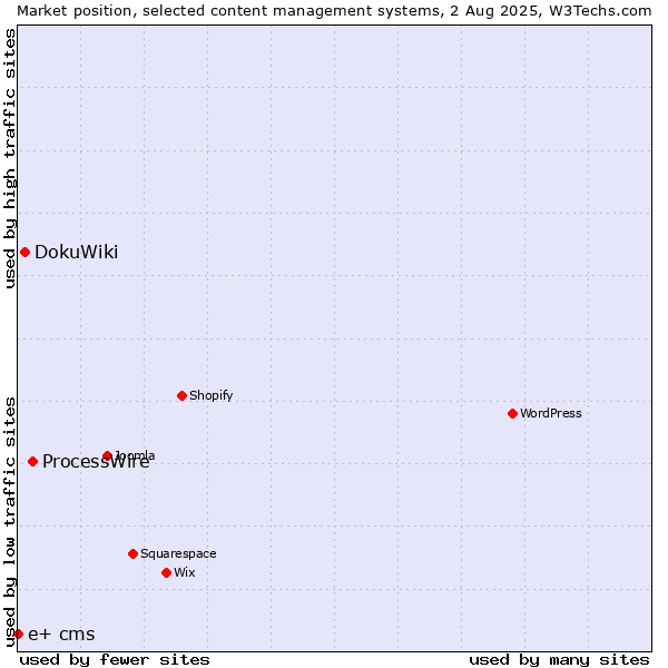 Market position of ProcessWire vs. DokuWiki vs. e+ cms