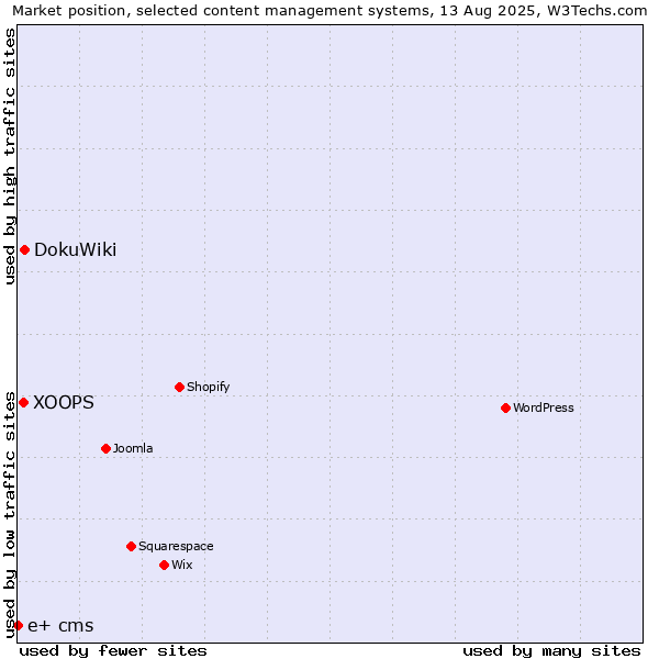 Market position of DokuWiki vs. XOOPS vs. e+ cms