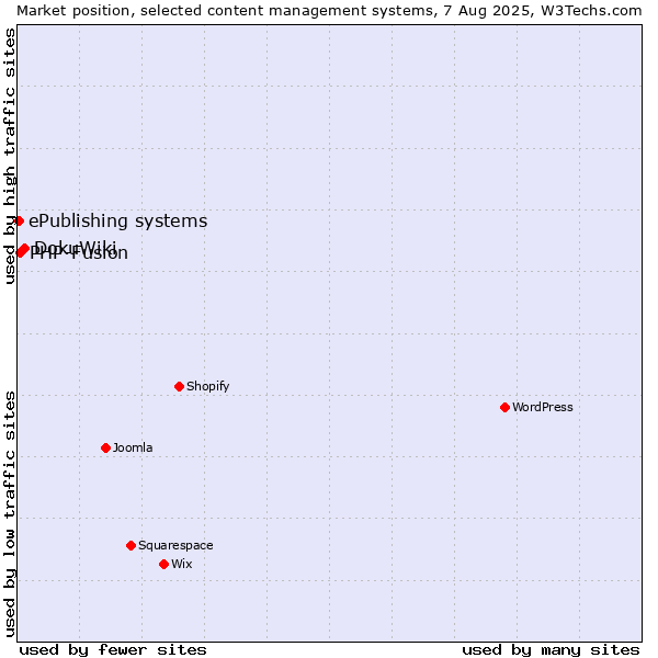 Market position of DokuWiki vs. PHP-Fusion vs. ePublishing systems