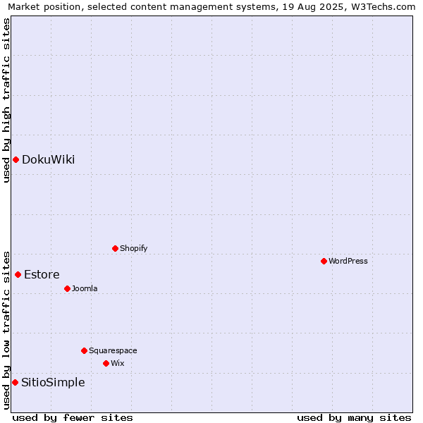 Market position of Estore vs. DokuWiki vs. SitioSimple