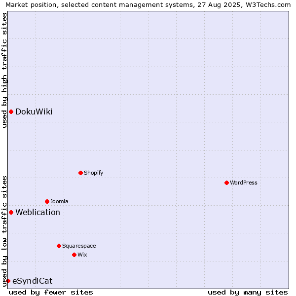 Market position of DokuWiki vs. Weblication vs. eSyndiCat