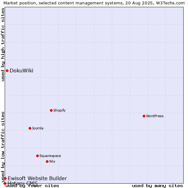 Market position of DokuWiki vs. Ewisoft Website Builder vs. Hotaru CMS