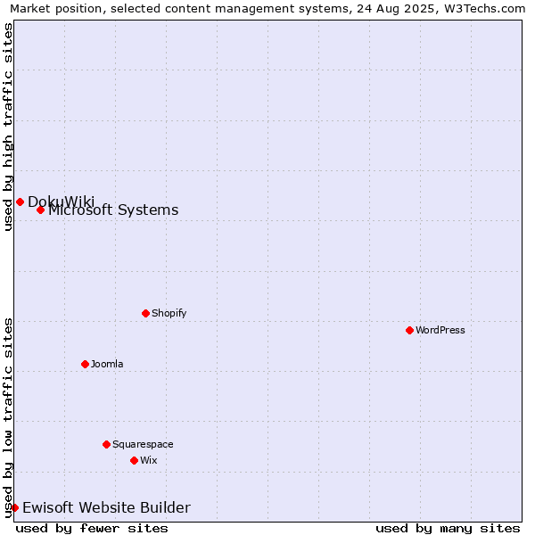 Market position of Microsoft Systems vs. DokuWiki vs. Ewisoft Website Builder