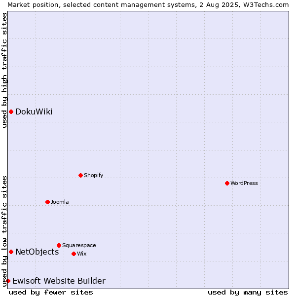 Market position of DokuWiki vs. NetObjects vs. Ewisoft Website Builder