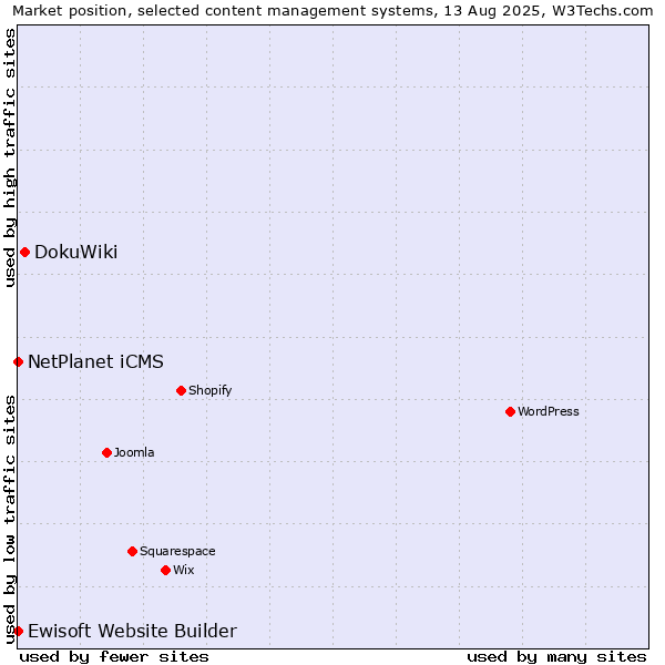 Market position of DokuWiki vs. NetPlanet iCMS vs. Ewisoft Website Builder