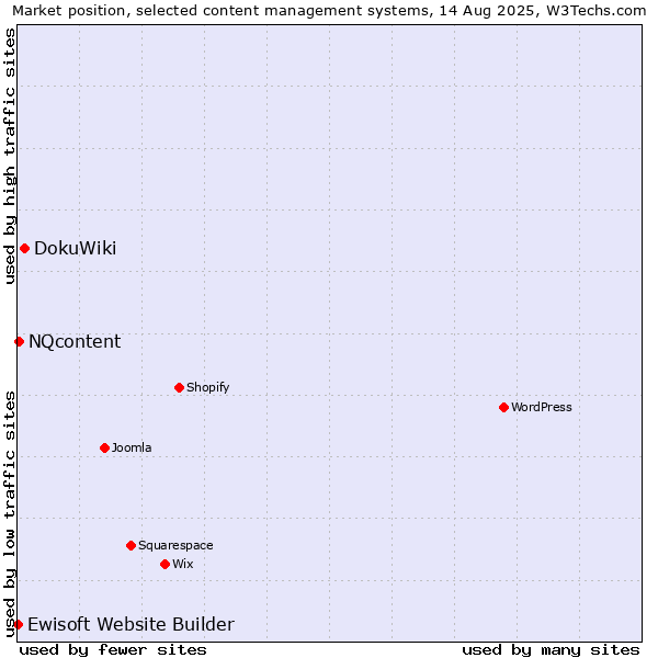 Market position of DokuWiki vs. NQcontent vs. Ewisoft Website Builder