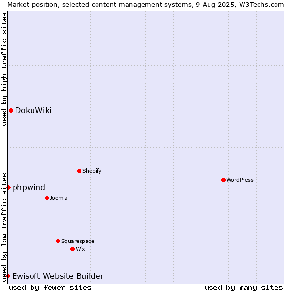 Market position of DokuWiki vs. phpwind vs. Ewisoft Website Builder