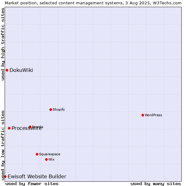 Market position of ProcessWire vs. DokuWiki vs. Ewisoft Website Builder