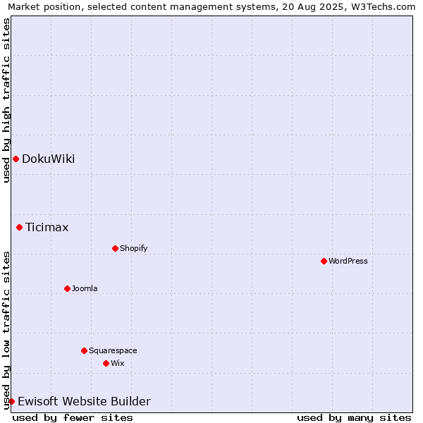 Market position of Ticimax vs. DokuWiki vs. Ewisoft Website Builder