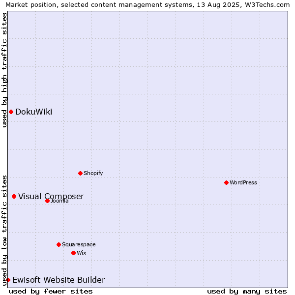 Market position of Visual Composer vs. DokuWiki vs. Ewisoft Website Builder