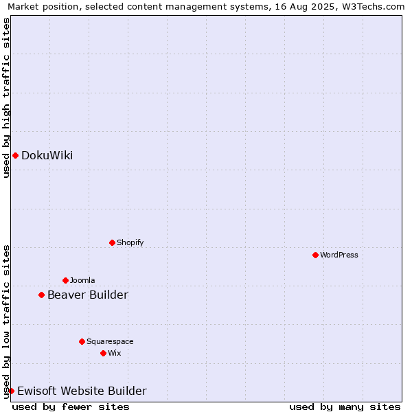Market position of Beaver Builder vs. DokuWiki vs. Ewisoft Website Builder