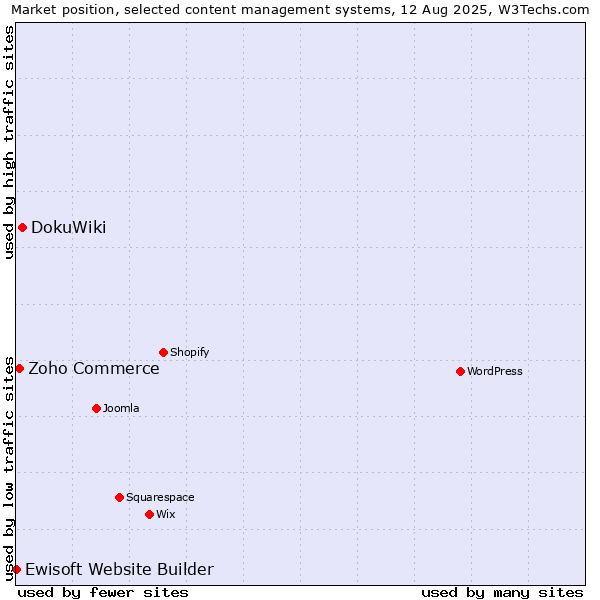 Market position of DokuWiki vs. Zoho Commerce vs. Ewisoft Website Builder