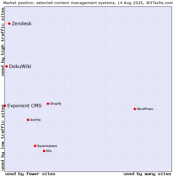 Market position of Zendesk vs. DokuWiki vs. Exponent CMS