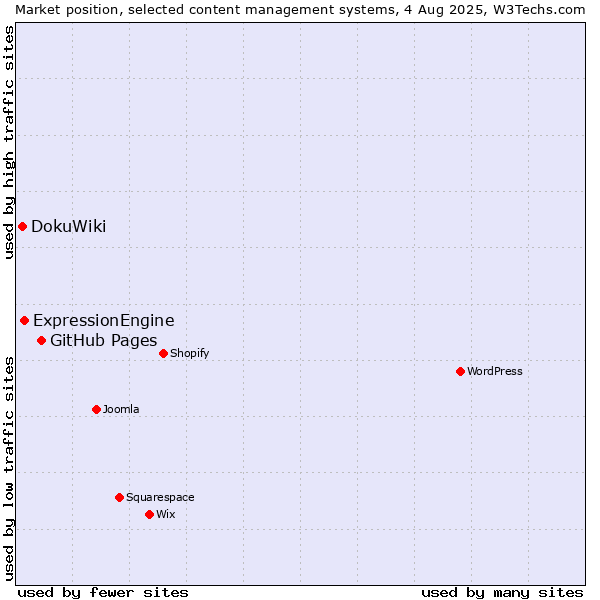 Market position of GitHub Pages vs. ExpressionEngine vs. DokuWiki