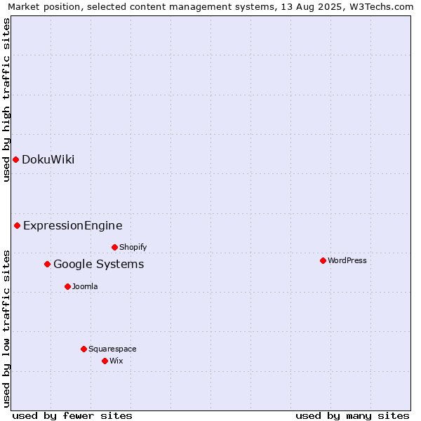 Market position of Google Systems vs. ExpressionEngine vs. DokuWiki
