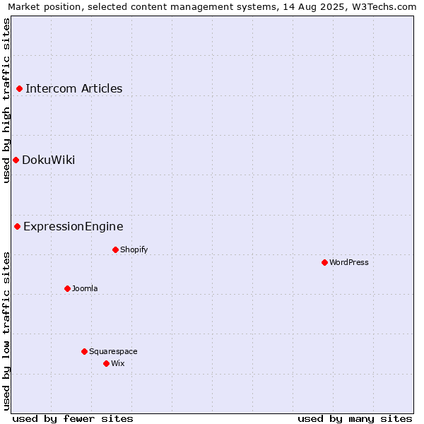Market position of Intercom Articles vs. ExpressionEngine vs. DokuWiki