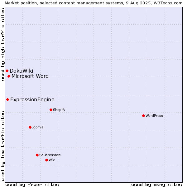Market position of Microsoft Word vs. ExpressionEngine vs. DokuWiki