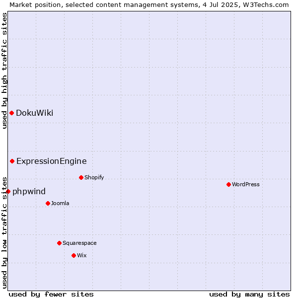 Market position of ExpressionEngine vs. DokuWiki vs. phpwind