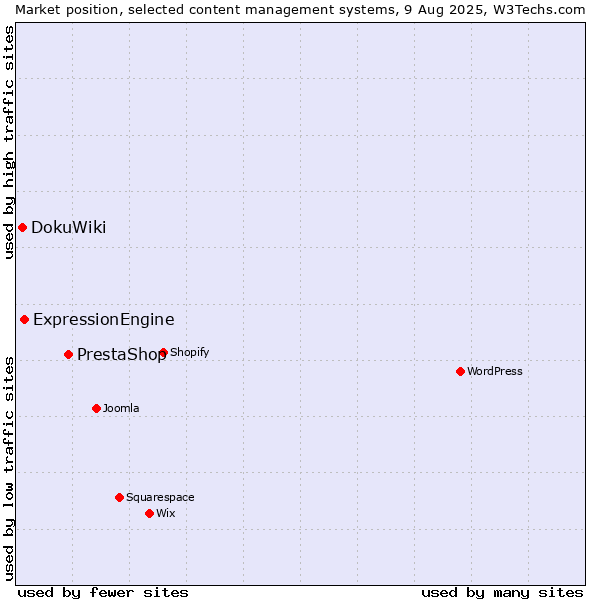 Market position of PrestaShop vs. ExpressionEngine vs. DokuWiki
