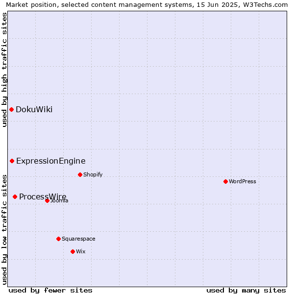 Market position of ProcessWire vs. ExpressionEngine vs. DokuWiki