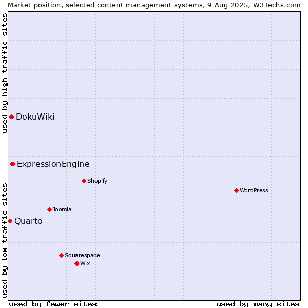 Market position of ExpressionEngine vs. DokuWiki vs. Quarto