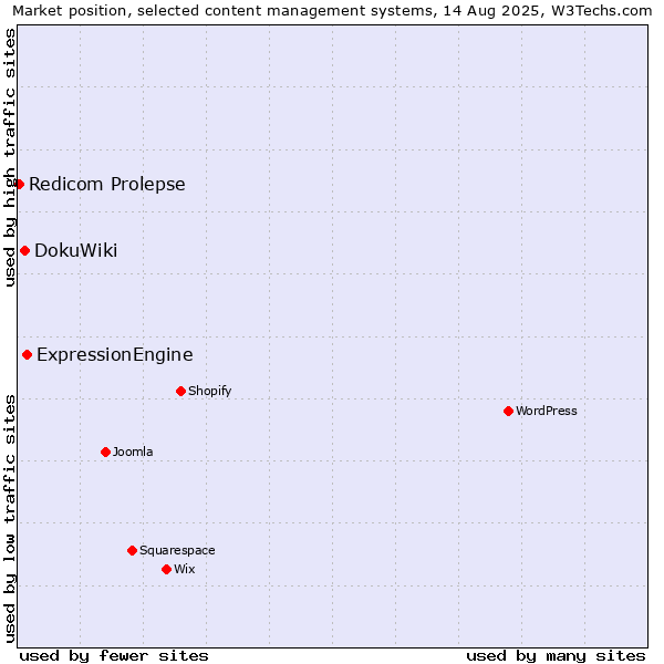 Market position of ExpressionEngine vs. DokuWiki vs. Redicom Prolepse