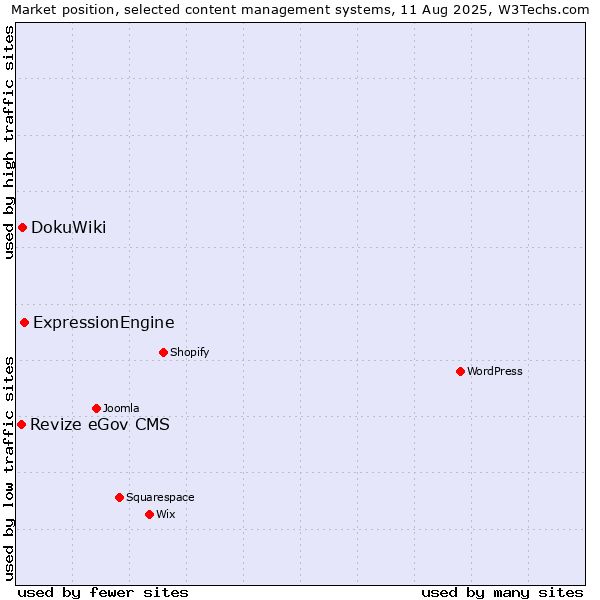 Market position of ExpressionEngine vs. DokuWiki vs. Revize eGov CMS